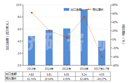 2013-2017年7月中國制成的供微生物(包括病毒及類似品)生長或維持用培養(yǎng)基(及制成的供植物、人體或動物細(xì)胞生長或維持用的培養(yǎng)基)(HS38210000)出口總額及增速統(tǒng)計